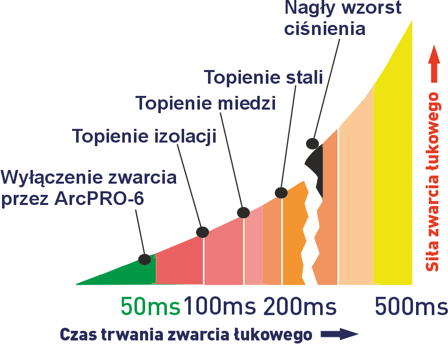 czas trwania zwarcia