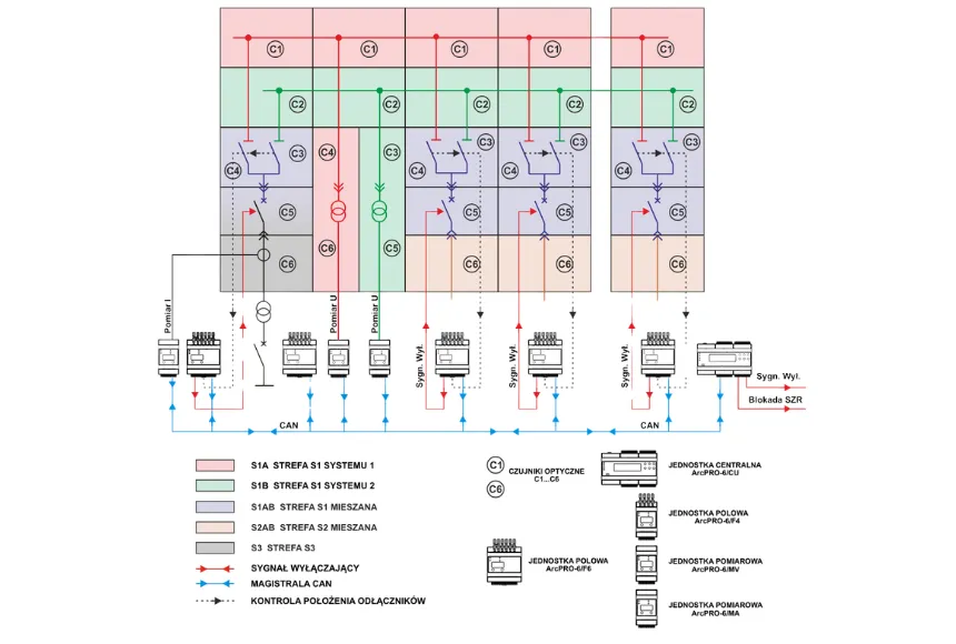 Akademia SPIE Energotest – Strefy ochrony zabezpieczenia łukoochronnego ArcPRO-6